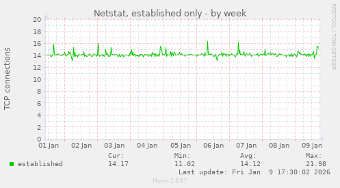 Netstat, established only