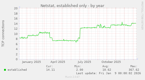 Netstat, established only