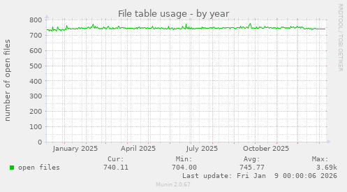 File table usage