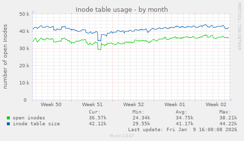 Inode table usage