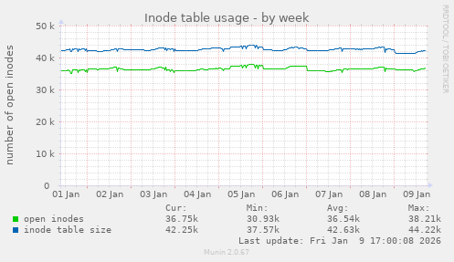 Inode table usage