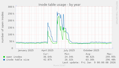 Inode table usage