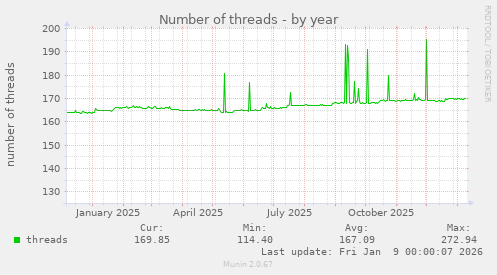 Number of threads