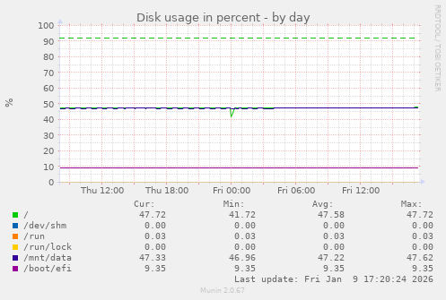 Disk usage in percent