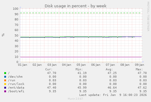 Disk usage in percent