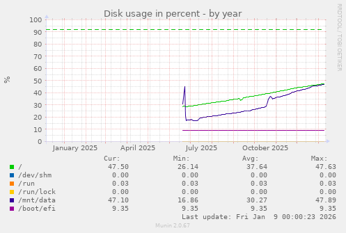 Disk usage in percent