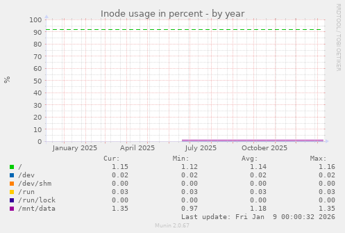 Inode usage in percent