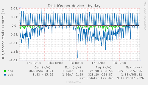 Disk IOs per device