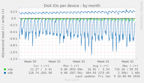 Disk IOs per device