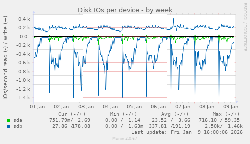 Disk IOs per device