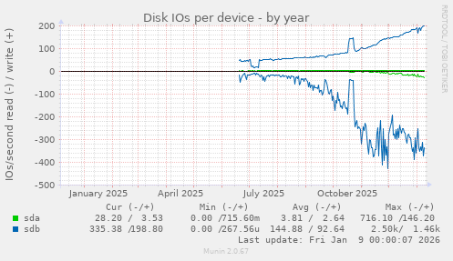 Disk IOs per device
