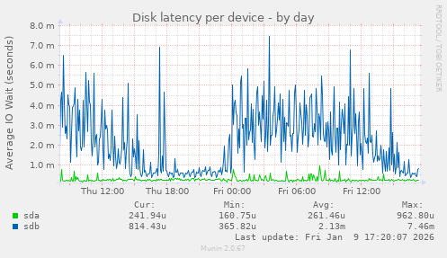 Disk latency per device