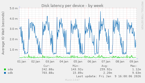 Disk latency per device