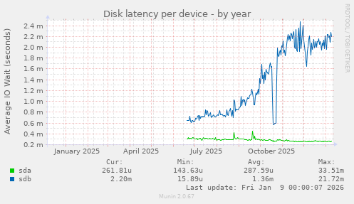Disk latency per device