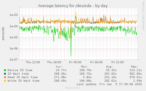 Average latency for /dev/sda