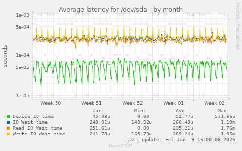 Average latency for /dev/sda