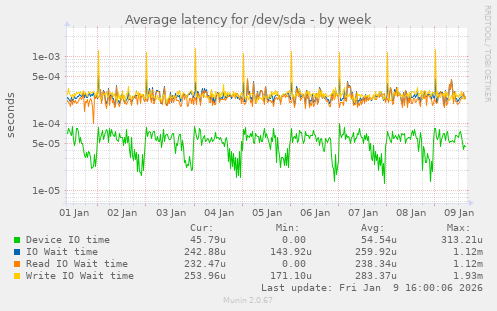 Average latency for /dev/sda
