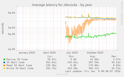 Average latency for /dev/sda