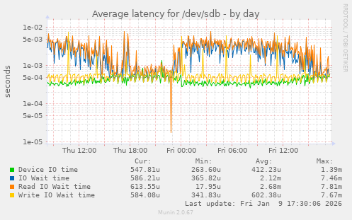 Average latency for /dev/sdb
