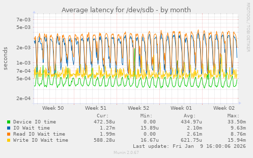 Average latency for /dev/sdb