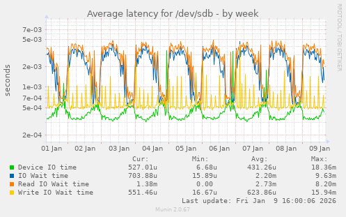 Average latency for /dev/sdb