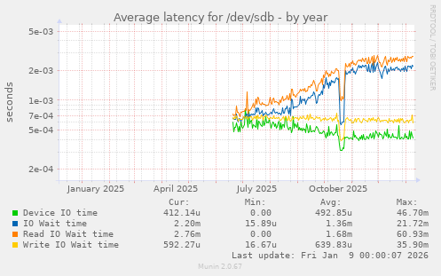 Average latency for /dev/sdb