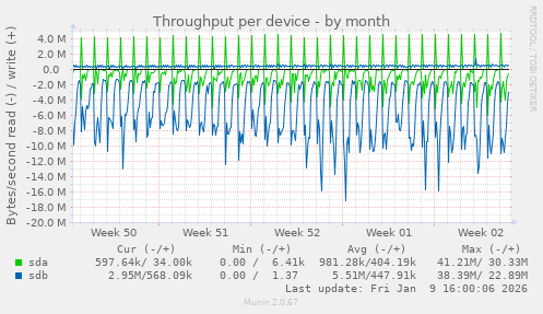 Throughput per device