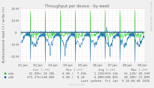 Throughput per device