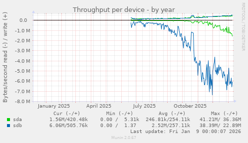 Throughput per device