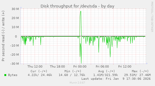 Disk throughput for /dev/sda