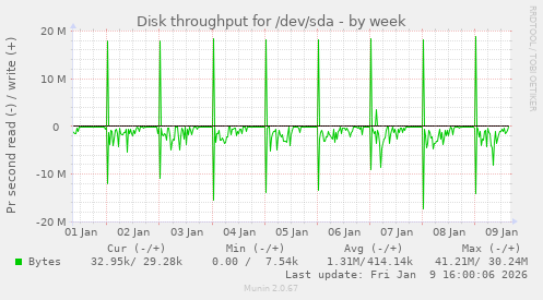 Disk throughput for /dev/sda
