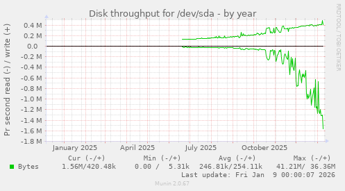 Disk throughput for /dev/sda