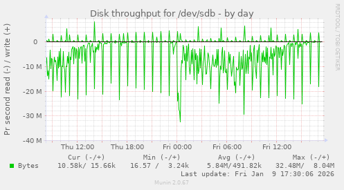 Disk throughput for /dev/sdb