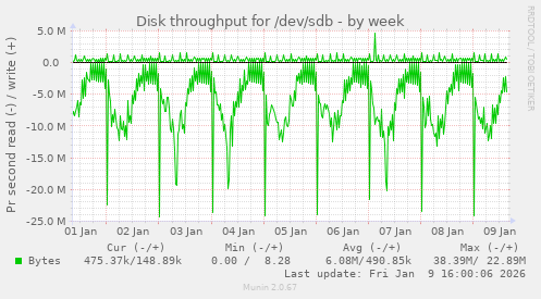 Disk throughput for /dev/sdb