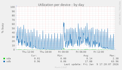 Utilization per device