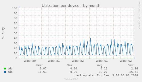 Utilization per device