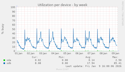 Utilization per device