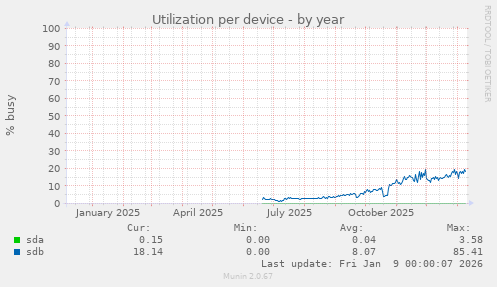 Utilization per device