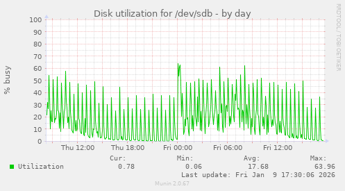 Disk utilization for /dev/sdb