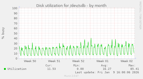 Disk utilization for /dev/sdb