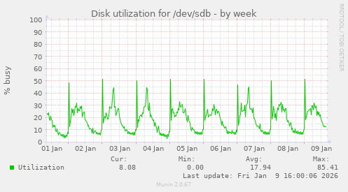 Disk utilization for /dev/sdb