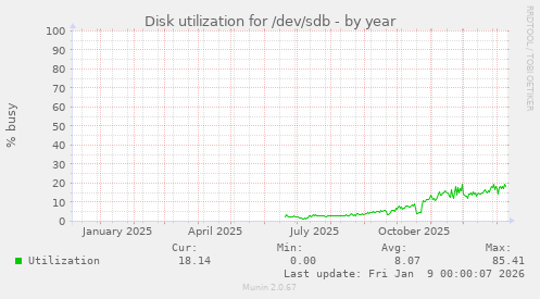 Disk utilization for /dev/sdb