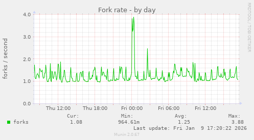 Fork rate