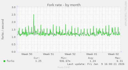 Fork rate