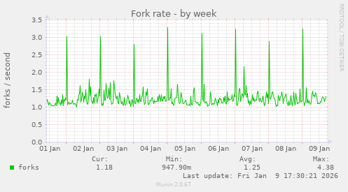 Fork rate