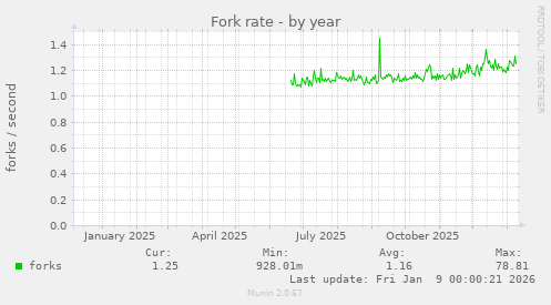 Fork rate