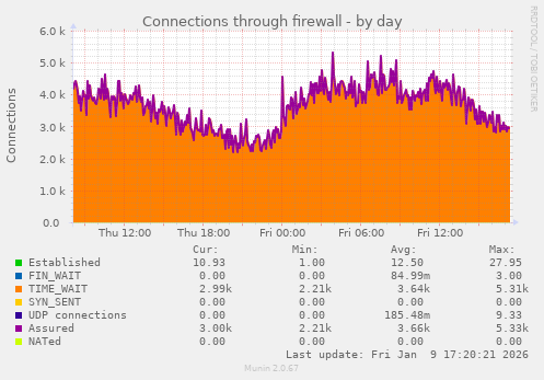 Connections through firewall