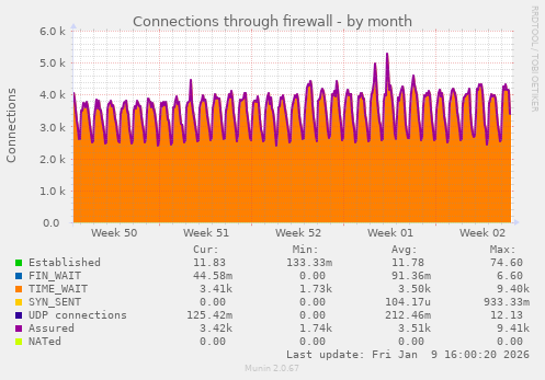 Connections through firewall