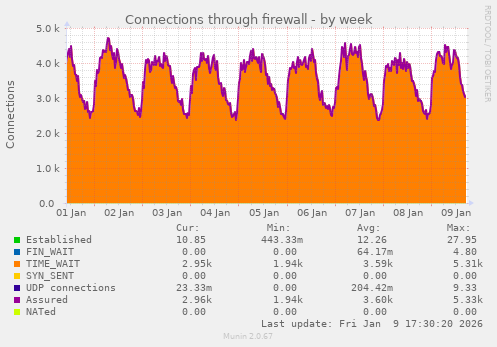 Connections through firewall