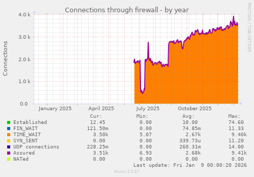 Connections through firewall